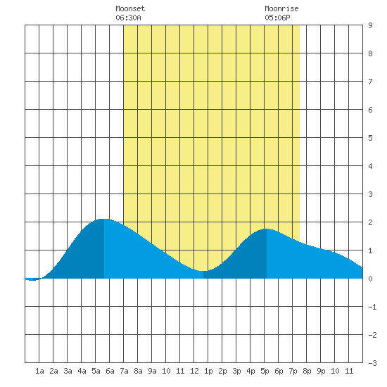 Vancouver tide chart for Friday, March 26, 2021