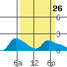 Vancouver tide chart for Friday, March 26, 2021