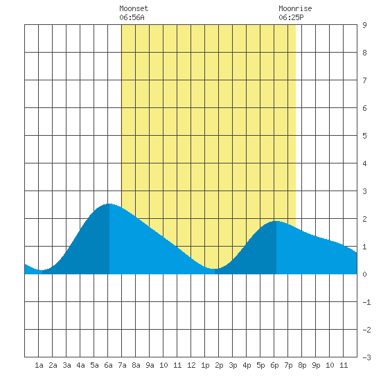 Vancouver tide chart for Saturday, March 27, 2021