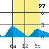 Vancouver tide chart for Saturday, March 27, 2021
