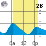 Vancouver tide chart for Sunday, March 28, 2021