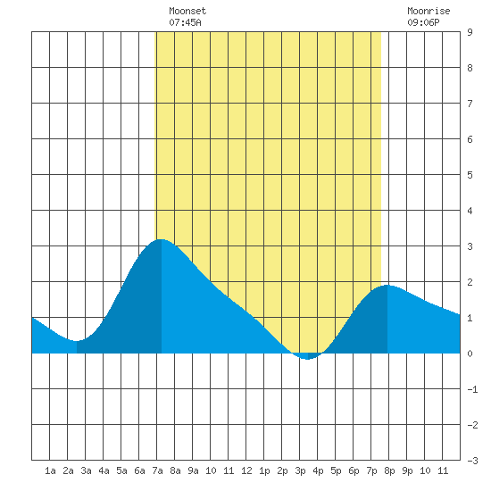 Vancouver tide chart for Monday, March 29, 2021