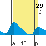 Vancouver tide chart for Monday, March 29, 2021