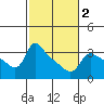 Vancouver tide chart for Tuesday, March 2, 2021