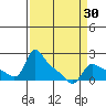 Vancouver tide chart for Tuesday, March 30, 2021