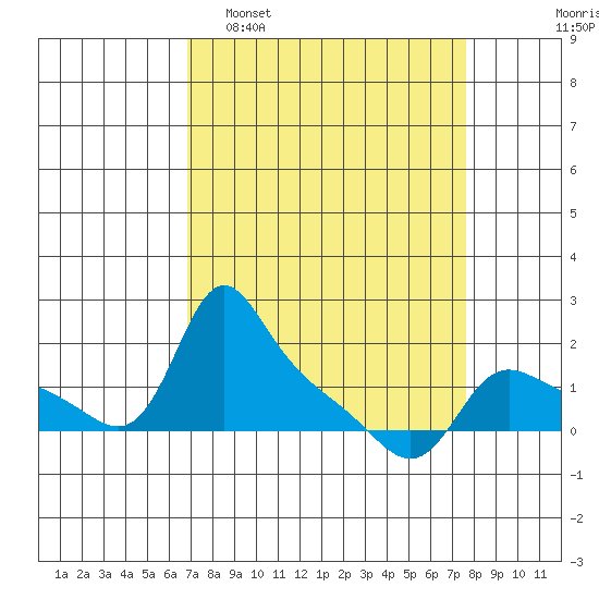 Vancouver tide chart for Wednesday, March 31, 2021