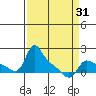 Vancouver tide chart for Wednesday, March 31, 2021