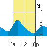 Vancouver tide chart for Wednesday, March 3, 2021