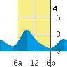 Vancouver tide chart for Thursday, March 4, 2021