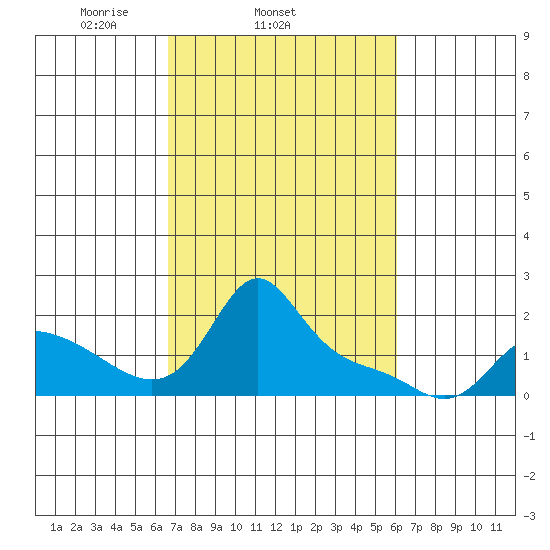 Vancouver tide chart for Saturday, March 6, 2021