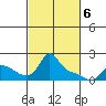 Vancouver tide chart for Saturday, March 6, 2021