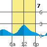 Vancouver tide chart for Sunday, March 7, 2021