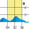 Vancouver tide chart for Monday, March 8, 2021