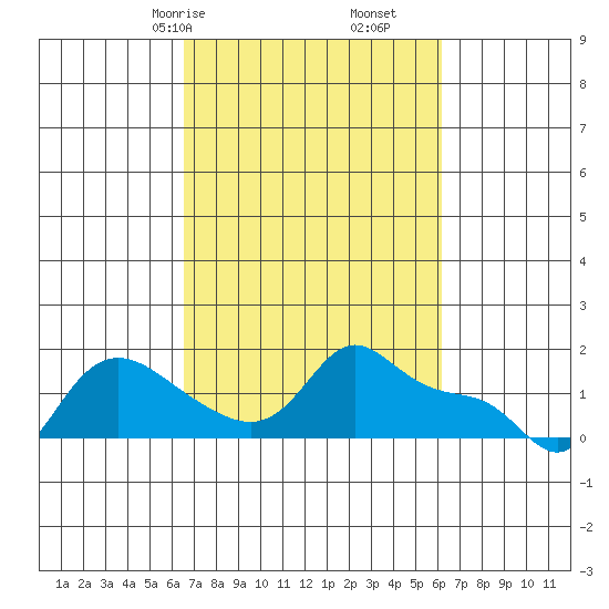 Vancouver tide chart for Tuesday, March 9, 2021
