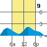 Vancouver tide chart for Tuesday, March 9, 2021