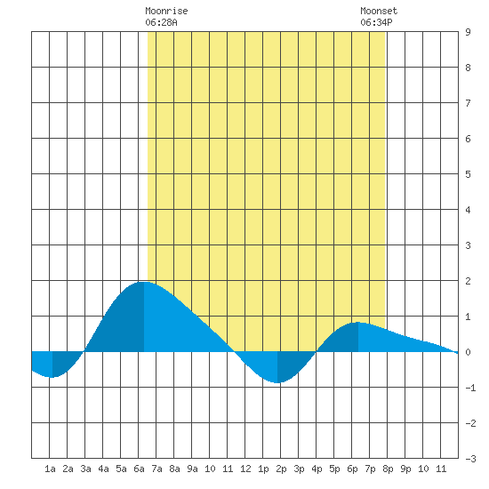 Vancouver tide chart for Saturday, April 10, 2021