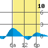 Vancouver tide chart for Saturday, April 10, 2021
