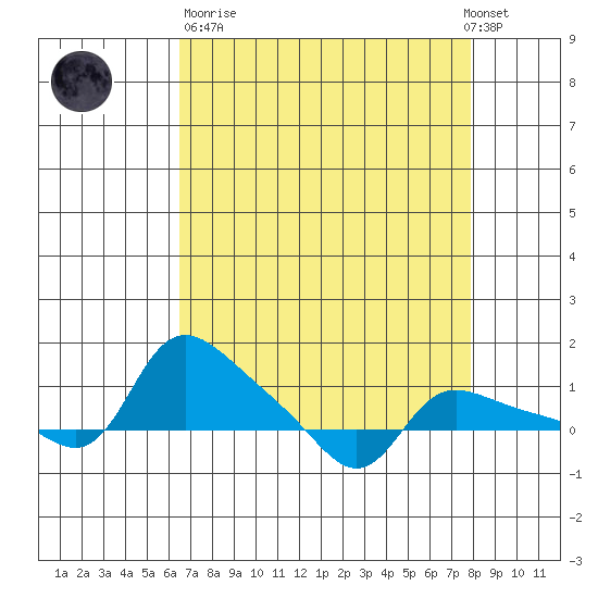 Vancouver tide chart for Sunday, April 11, 2021