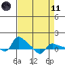 Vancouver tide chart for Sunday, April 11, 2021