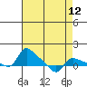 Vancouver tide chart for Monday, April 12, 2021