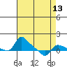 Vancouver tide chart for Tuesday, April 13, 2021