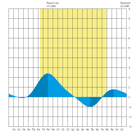 Vancouver tide chart for Wednesday, April 14, 2021