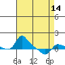 Vancouver tide chart for Wednesday, April 14, 2021