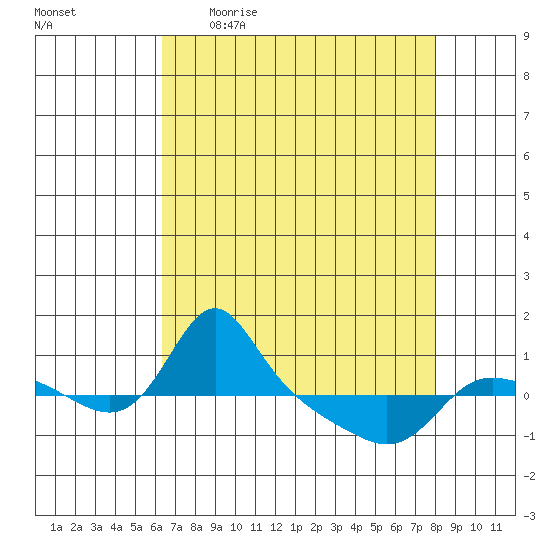 Vancouver tide chart for Friday, April 16, 2021