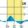 Vancouver tide chart for Friday, April 16, 2021
