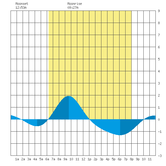Vancouver tide chart for Saturday, April 17, 2021