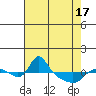 Vancouver tide chart for Saturday, April 17, 2021