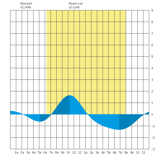 Vancouver tide chart for Sunday, April 18, 2021