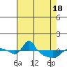 Vancouver tide chart for Sunday, April 18, 2021