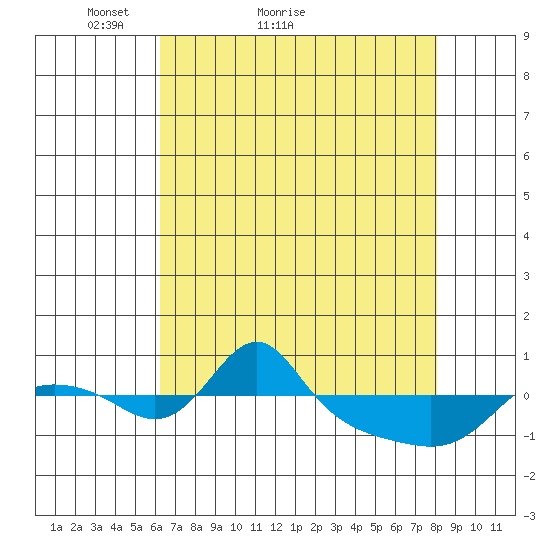 Vancouver tide chart for Monday, April 19, 2021