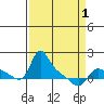 Vancouver tide chart for Thursday, April 1, 2021