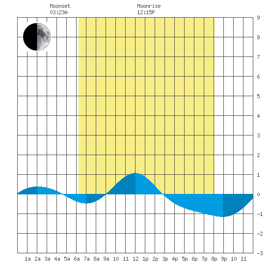 Vancouver tide chart for Tuesday, April 20, 2021