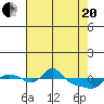 Vancouver tide chart for Tuesday, April 20, 2021