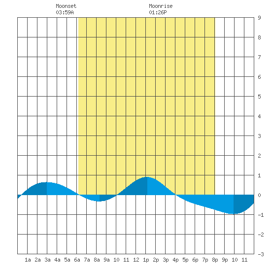 Vancouver tide chart for Wednesday, April 21, 2021