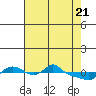 Vancouver tide chart for Wednesday, April 21, 2021