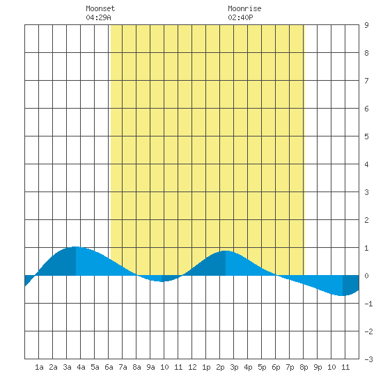 Vancouver tide chart for Thursday, April 22, 2021