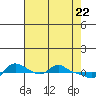 Vancouver tide chart for Thursday, April 22, 2021