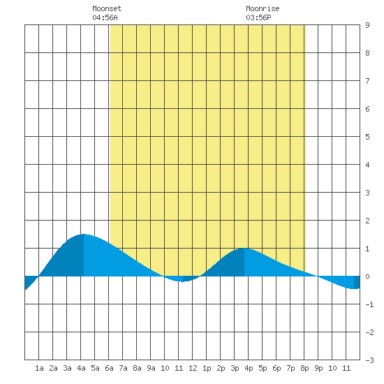 Vancouver tide chart for Friday, April 23, 2021