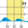 Vancouver tide chart for Friday, April 23, 2021