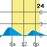 Vancouver tide chart for Saturday, April 24, 2021