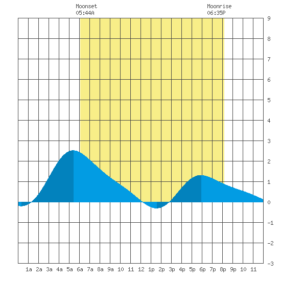 Vancouver tide chart for Sunday, April 25, 2021