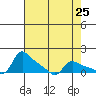 Vancouver tide chart for Sunday, April 25, 2021