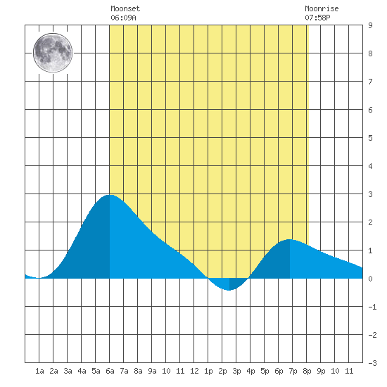 Vancouver tide chart for Monday, April 26, 2021