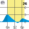 Vancouver tide chart for Monday, April 26, 2021