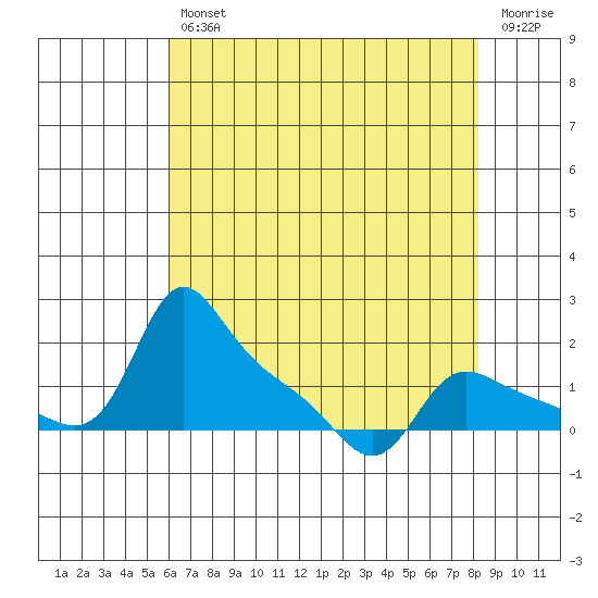 Vancouver tide chart for Tuesday, April 27, 2021
