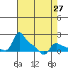 Vancouver tide chart for Tuesday, April 27, 2021